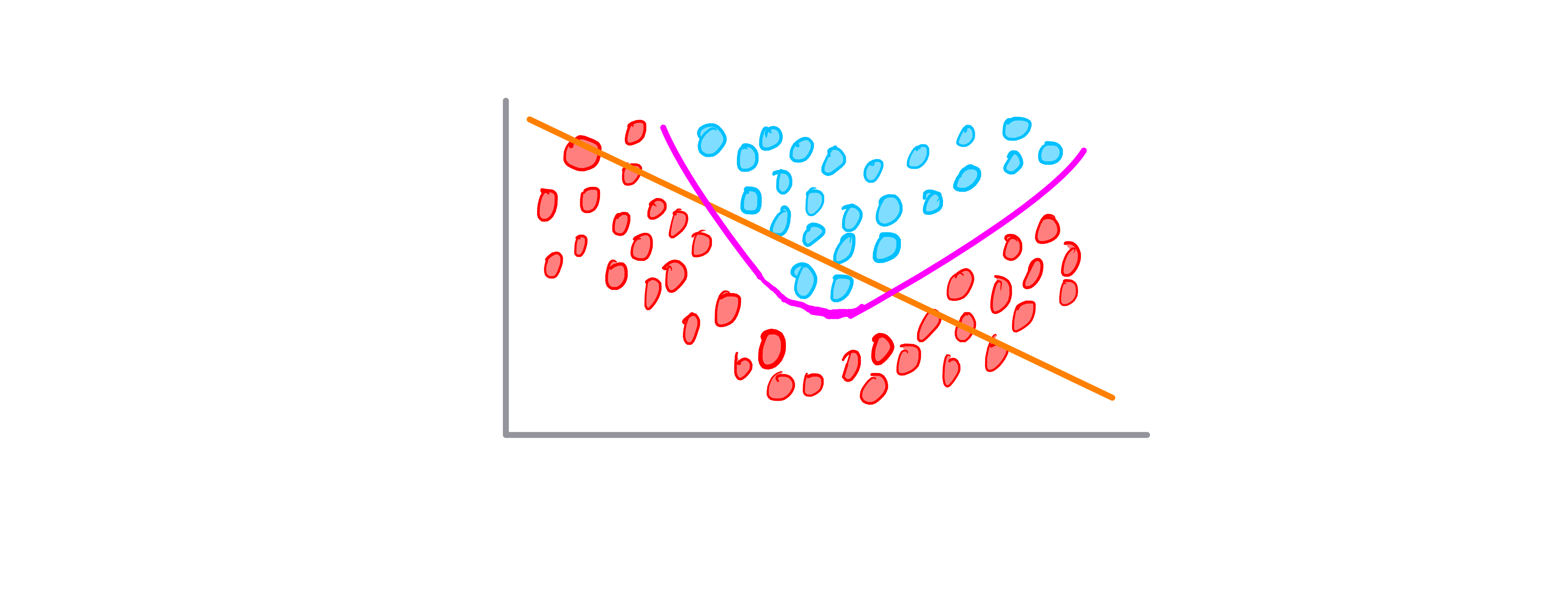non linearity example